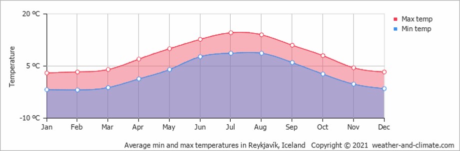 Reykavik temperature celcius